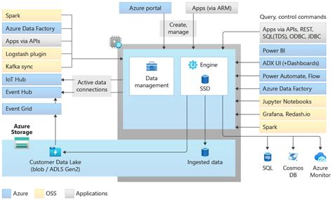 Getting Started With Data Explorer Pools In Azure Synapse Official Poaps