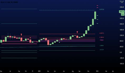 Camarilla Pivot Points — Indicators And Signals — Tradingview — India