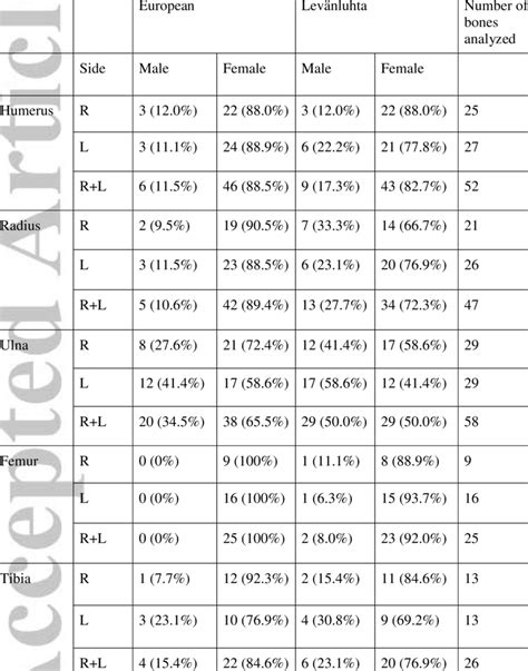 Sex Ratios Based On Long Bone Dimensions European Refers To Sex