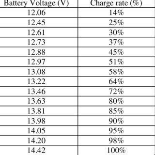 The common sense of lipo voltage as below: (PDF) An Improved Microcontroller Based Lead Acid Battery ...