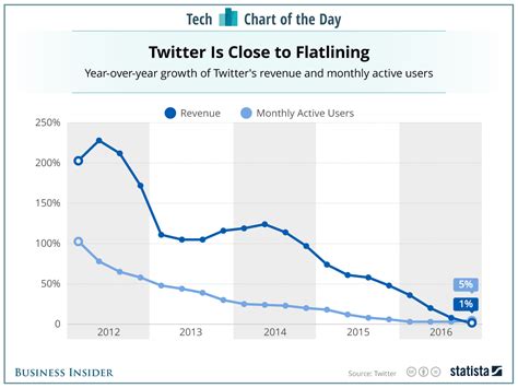 Twitter Users Revenue Chart Business Insider