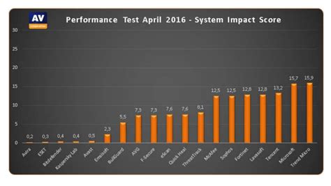 Av Comparatives Performance Test April 2016 Malwaretips Forums