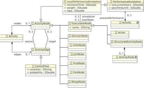 Uml Class Diagram Of Our Workflow Metamodel Simplification Of Uml