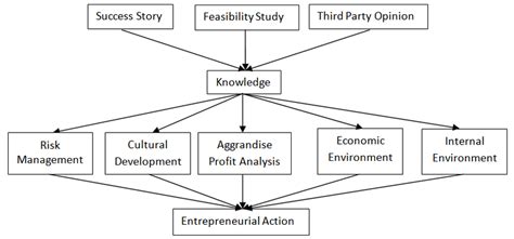 Illustration Of Entrepreneurial Action Plan Download Scientific Diagram