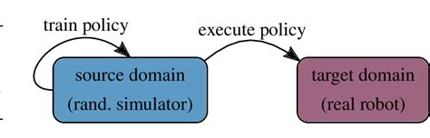 Conceptual Illustration Of Static Domain Randomization Download