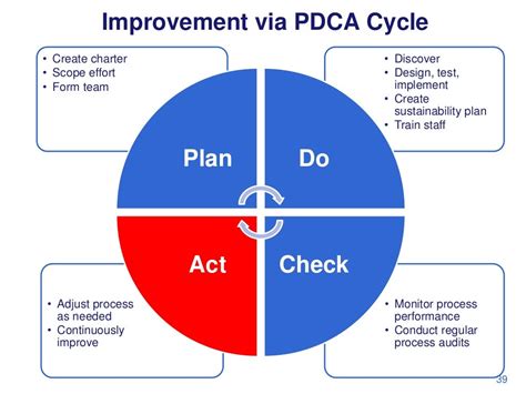 Pdca Cycle For Process Improvement With Plan And Act Powerpoint
