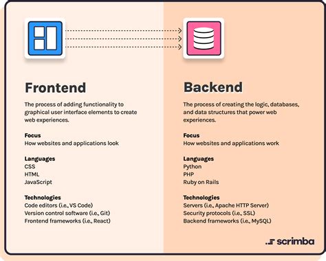 Frontend Vs Backend Vs Full Stack Which To Learn