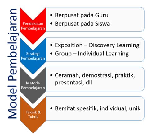 Perbedaan Model Pembelajaran Dan Metode Pembelajaran Terkait Perbedaan