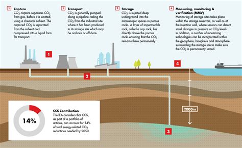 Carbon Capture And Storage Shell Sustainability Report 2016