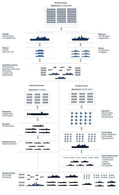 Us Military Structure Chart Military Tactics Military Units
