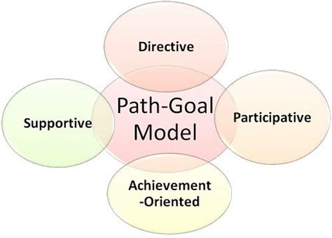 What Is Robert Houses Path Goal Model Definition And Meaning