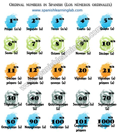 Using Ordinal Numbers In Spanish Números Ordinales Unlike English We