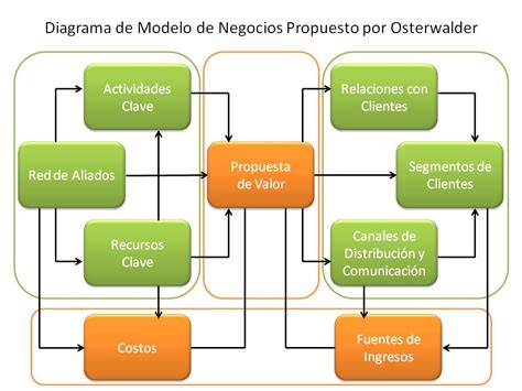 Marketing Puro Modelo De Negocios Canvas Creando Entregando Y