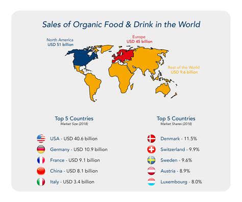 Understanding The Organic Market Bolst Global