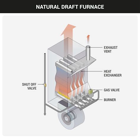 Gas Furnaces What A Tech Needs To Know Hvac School