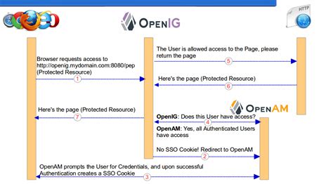 Forgerock Openig 4 As Openam Policy Enforcement Point Learning Curve