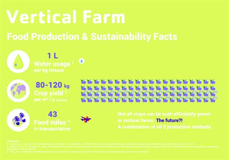 Is Vertical Farming Really Sustainable Eit Food