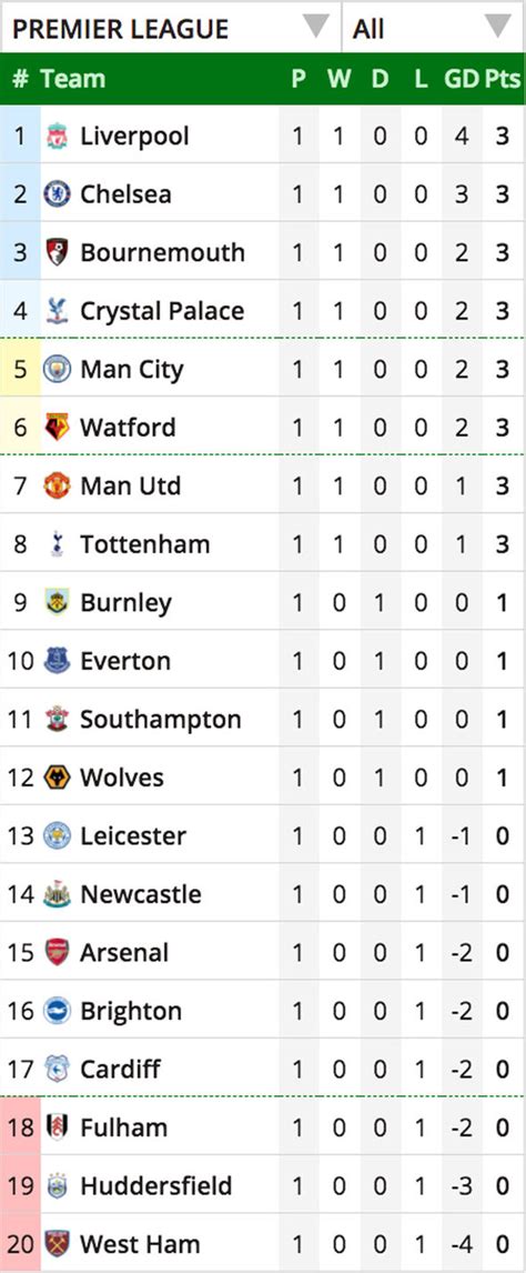 Epl Table Dans Epl Prediction League Table With Just One Game To Go