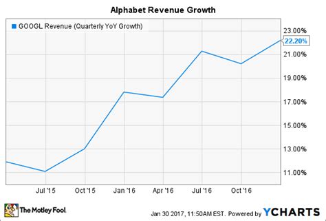 In the first quarter of 2022, alphabet's revenue amounted to over 68 billion u.s. 8 Must-See Facts Highlight Alphabet Inc.'s 2016 | The Motley Fool