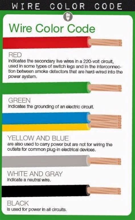 Learn more about wire color codes here. What Do Electrical Wire Color Codes Mean? | Câblage électrique, Electrique, Câblage électrique ...