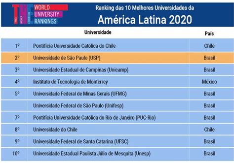 7 das 10 melhores universidades da américa latina são brasileiras notícias