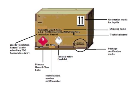 CCOHS Transportation Of Dangerous Goods TDG Dangerous Goods Safety