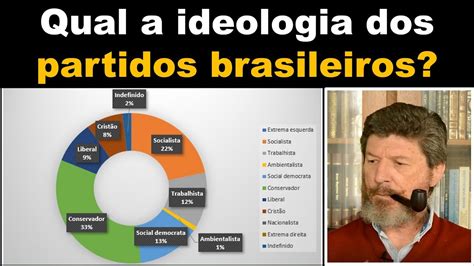 A ideologia dos partidos políticos brasileiros YouTube