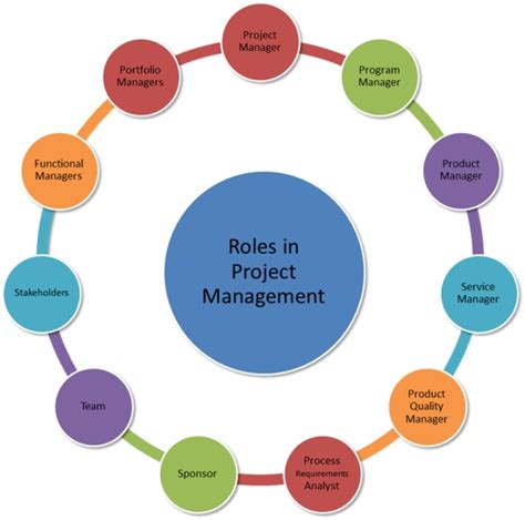 The Five Most Common Roles In Project Management Kyinbridges Com