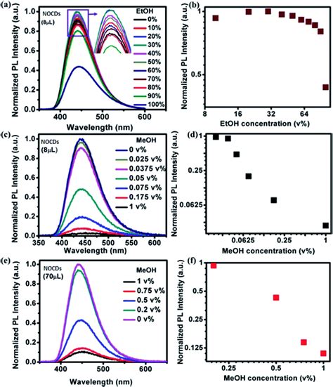 n doped oxidized carbon dots for methanol sensing in alcoholic beverages rsc advances rsc