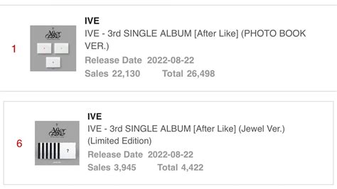 220728 [day 1] ive 3rd single album ‘after like reached 30 900 preorder copies on ktown4u