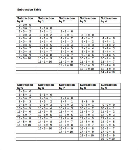 FREE 5+ Sample Subtraction Table in PDF