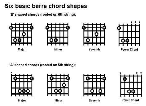 6 Basic Barre Chord Shapes Musicality Pinterest Guitars Guitar