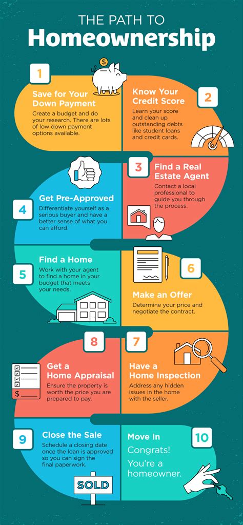 The Path to Homeownership [INFOGRAPHIC]—NWI Loan Guy Blog