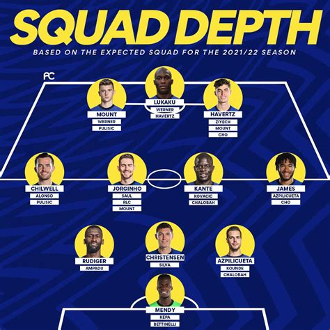 Squad Depth Based On The Expected Additions Credit To Allchelc On