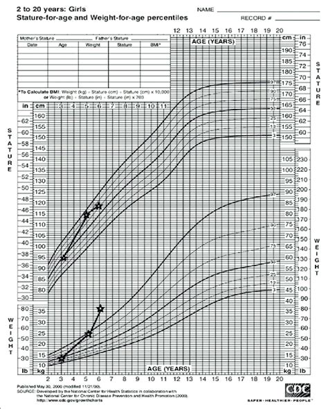 New features include charts that extend to age 20 years. A growth chart showing the weight and stature for age ...