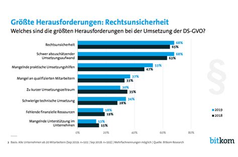 Dsgvo Erst Von Einem Viertel Der Unternehmen Vollst Ndig Umgesetzt