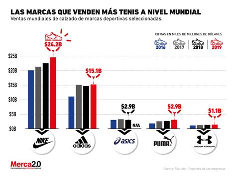 Las Marcas De Calzado Deportivo Que Dominan Actualmente