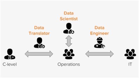 A Data Engineer Stand Between Operations And It Data Translator Data