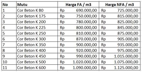 Sebagai pertimbangan, kami lampirkan daftar harga cor beton ready mix bintaro berikut ini. Harga Cor Beton Per meter kubik paling murah - Materi Teknik Sipil insinyur go blog