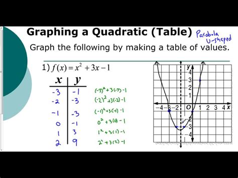 Lesson 51 Introduction To Graphing Parabolas Tables Youtube