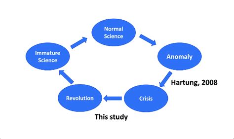 Kuhns Scientific Revolution Cycle Adapted From Kerry Et Al 2008