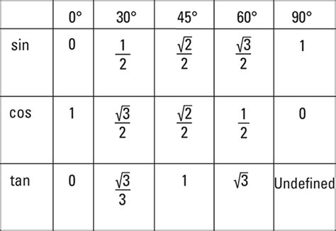 Trigonometry Table Of Exact Values Tutorial Pics