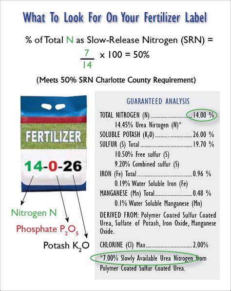 A lawn will typically utilize 1 to 4 pounds of nitrogen per 1,000. Fertilizer ordinance