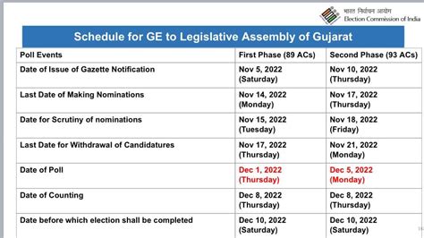 Gujarat Assembly Election Date 2022 News Schedule Announced Two Phase Voting On December 1 5