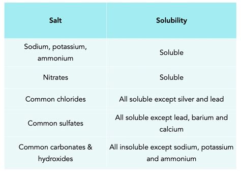 Solubility Chart Chemistry 11