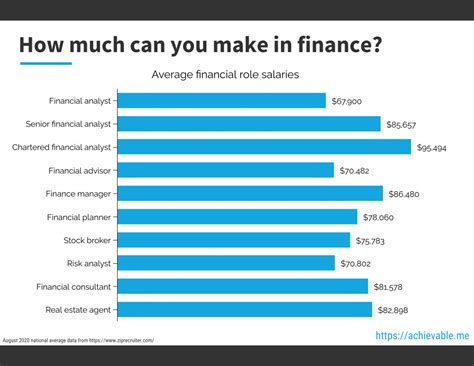 How Much Money Can You Make In Finance With Finance Salary