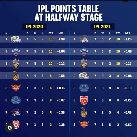 Points Table At The Halfway Of The Ipl Season 2020 Vs 2021 Cricket