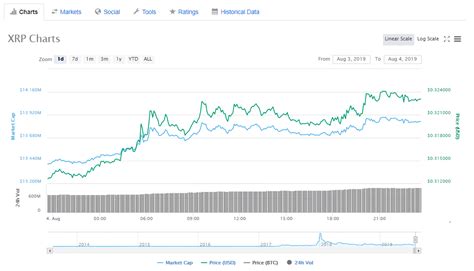 Xrp xrp is a cryptocurrency with its own blockchain. Bitcoiner Tone Vays Criticizes Ripple, XRP, and the ...