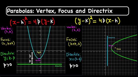How To Find The Directrix Focus And Vertex Of A Parabola Youtube