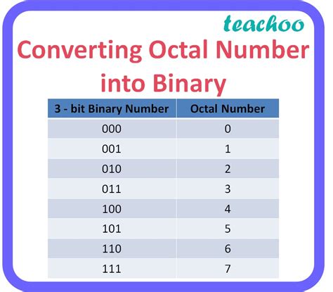Class 11 Number System Conversions With Examples Teachoo